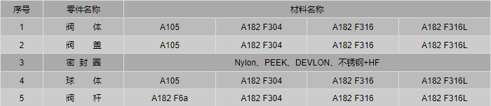 高压法兰球阀零件材料